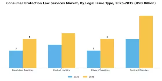 Consumer Protection Law Services Market Segment Image 2