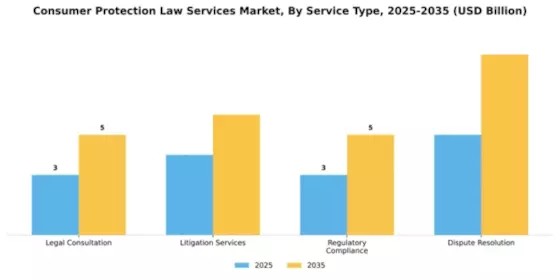 Consumer Protection Law Services Market Segment Image 3