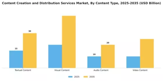 Content Creation and Distribution Services Market Segment Image 1