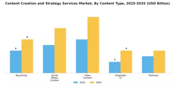 Content Creation and Strategy Services Market Segment Image 1