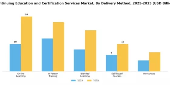 Continuing Education and Certification Services Market Segment Image 2