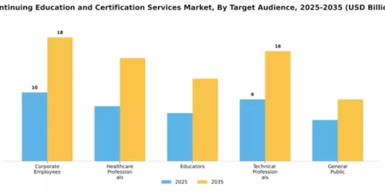 Continuing Education and Certification Services Market Segment Image 4