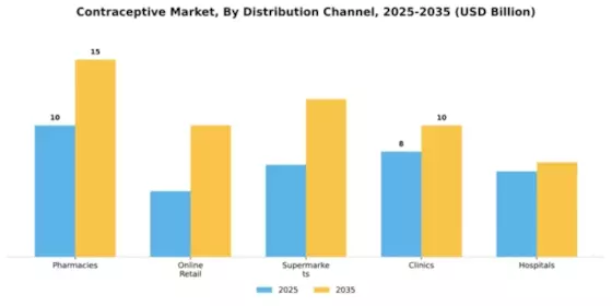 Contraceptive Market Segment Image 0