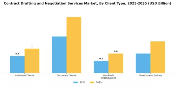 Contract Drafting and Negotiation Services Market Segment Image 1