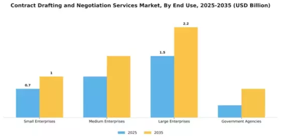 Contract Drafting and Negotiation Services Market Segment Image 2