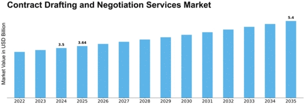 Contract Drafting and Negotiation Services Market Size