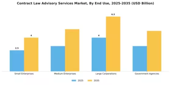 Contract Law Advisory Services Market Segment Image 2