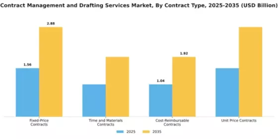 Contract Management and Drafting Services Market Segment Image 1