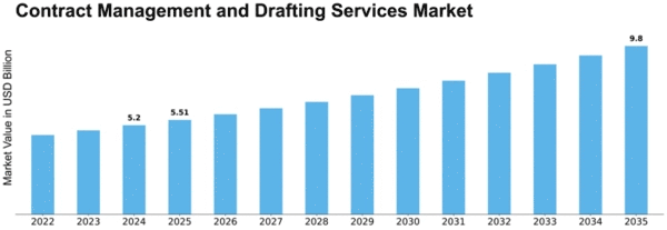 Contract Management and Drafting Services Market Size