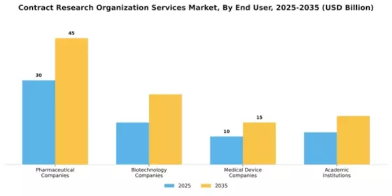 Contract Research Organization Services Market Segment Image 0