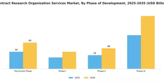 Contract Research Organization Services Market Segment Image 1