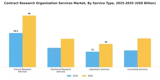 Contract Research Organization Services Market Segment Image 2