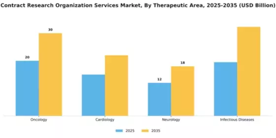 Contract Research Organization Services Market Segment Image 4