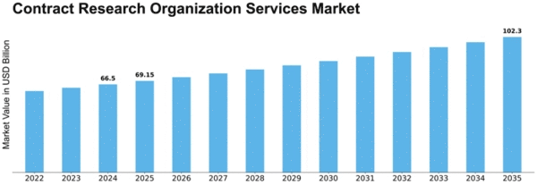 Contract Research Organization Services Market Size