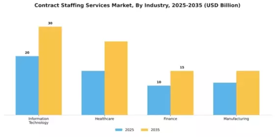 Contract Staffing Services Market Segment Image 2
