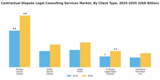 Contractual Dispute Legal Consulting Services Market Segment Image 1