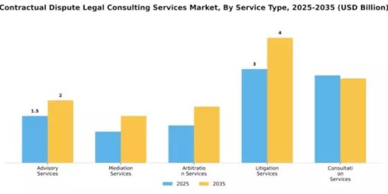 Contractual Dispute Legal Consulting Services Market Segment Image 4