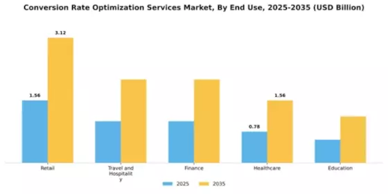 Conversion Rate Optimization Services Market Segment Image 3
