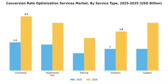 Conversion Rate Optimization Services Market Segment Image 4