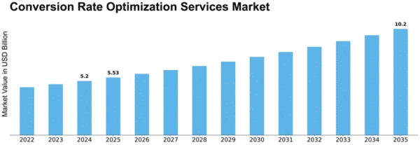 Conversion Rate Optimization Services Market Size