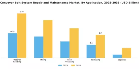 Conveyor Belt System Repair and Maintenance Market Segment Image 0