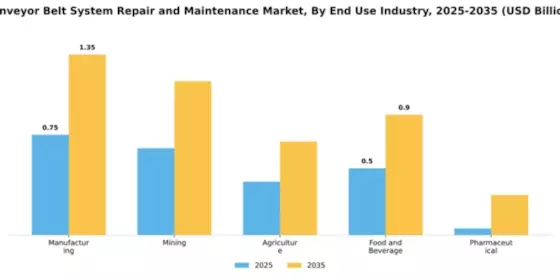 Conveyor Belt System Repair and Maintenance Market Segment Image 2