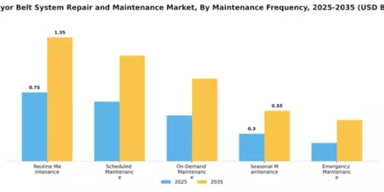 Conveyor Belt System Repair and Maintenance Market Segment Image 3