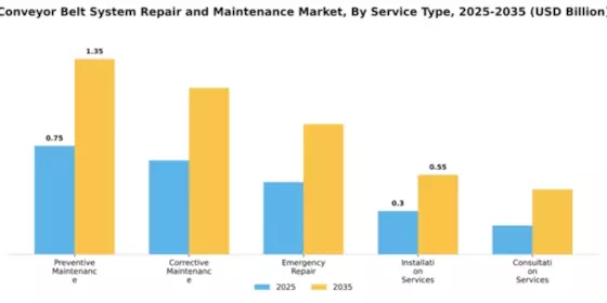 Conveyor Belt System Repair and Maintenance Market Segment Image 4