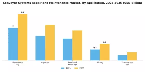 Conveyor Systems Repair and Maintenance Market Segment Image 0