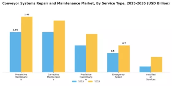 Conveyor Systems Repair and Maintenance Market Segment Image 3