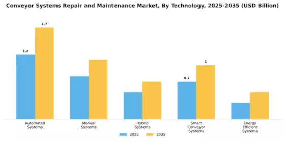 Conveyor Systems Repair and Maintenance Market Segment Image 4
