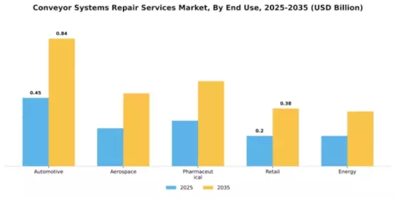 Conveyor Systems Repair Services Market Segment Image 2