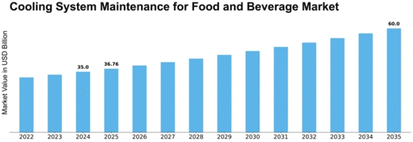 Cooling System Maintenance for Food and Beverage Market Size