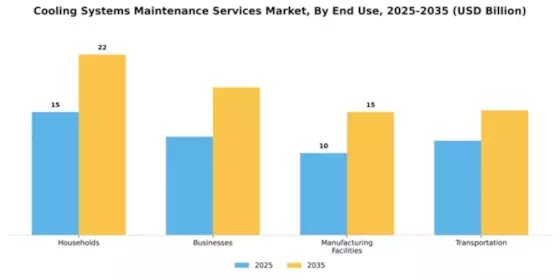Cooling Systems Maintenance Services Market Segment Image 1
