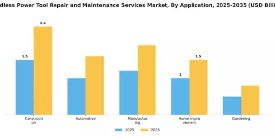 Cordless Power Tool Repair and Maintenance Services Market Segment Image 0