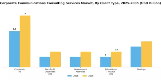 Corporate Communications Consulting Services Market Segment Image 0