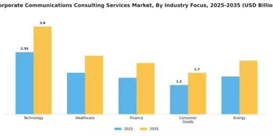 Corporate Communications Consulting Services Market Segment Image 1