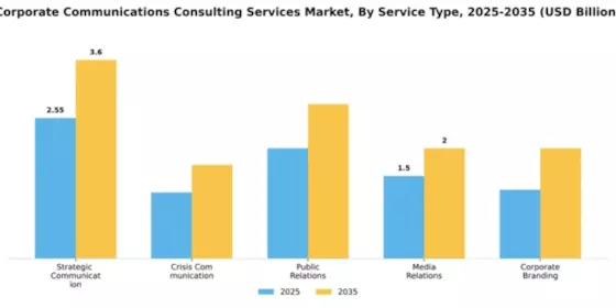 Corporate Communications Consulting Services Market Segment Image 2