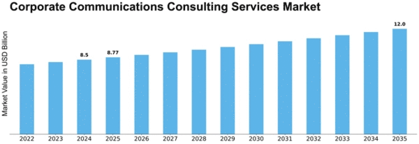Corporate Communications Consulting Services Market Size