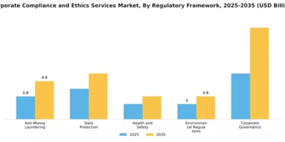 Corporate Compliance and Ethics Services Market Segment Image 3