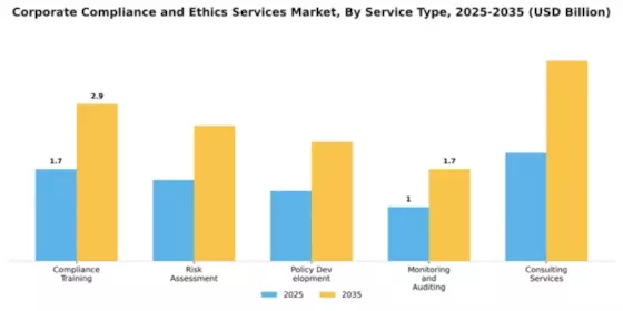 Corporate Compliance and Ethics Services Market Segment Image 4
