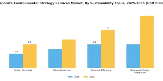Corporate Environmental Strategy Services Market Segment Image 3