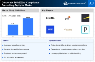 Corporate Ethics and Compliance Consulting Services Market Infographic