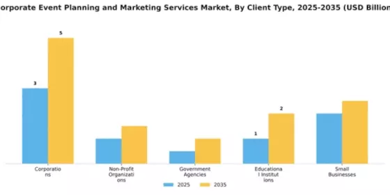 Corporate Event Planning and Marketing Services Market Segment Image 0
