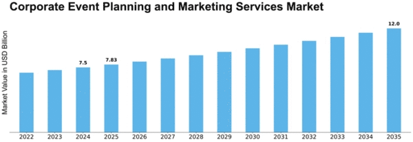 Corporate Event Planning and Marketing Services Market Size