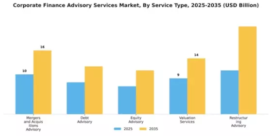 Corporate Finance Advisory Services Market Segment Image 2