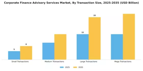 Corporate Finance Advisory Services Market Segment Image 3