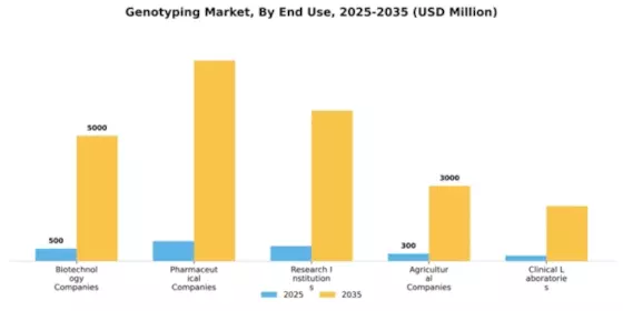 Genotyping Market Segment Image 1