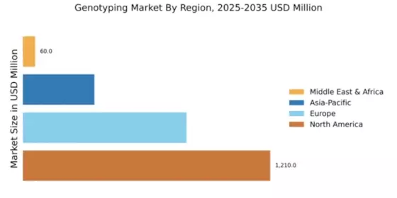 Genotyping Market Regional Image