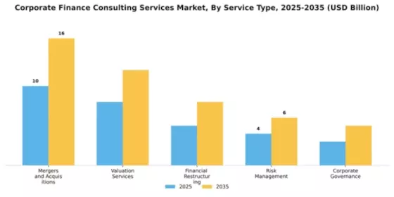Corporate Finance Consulting Services Market Segment Image 2